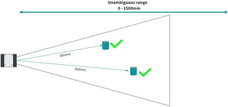 Extended range up to 1500 mm with two detected objects