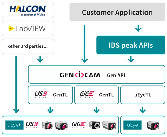 IDS peak API