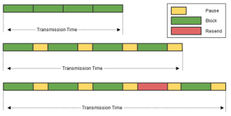 The transmission time varies by changing the packet size, the IPG and the number of resends