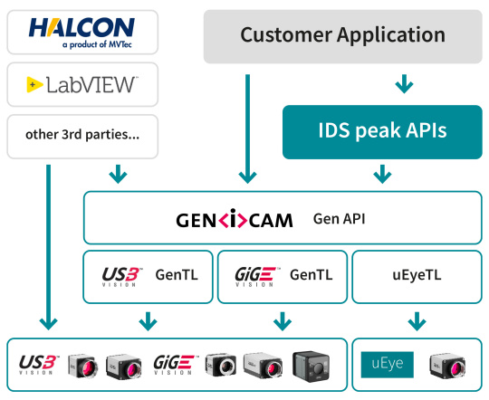 IDS peak API