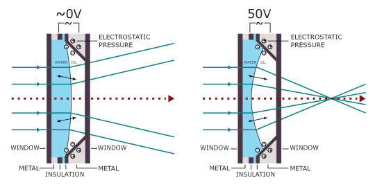 The voltage varies between the right and left due to differently curved lenses and voltage