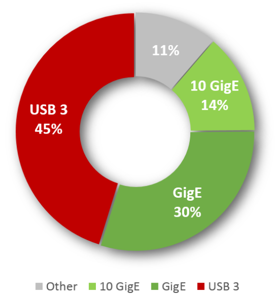 Donat diagram, in red the largest share of USB 3 with 45%, followed in dark green by GigE with 30%.