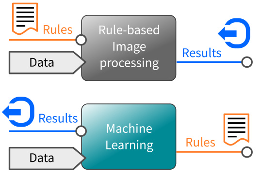 Machine Learning: teach through examples