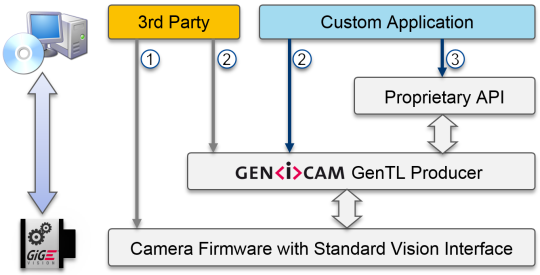 Proprietary interfaces extend the options for using standard vision cameras.