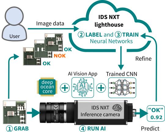 Seamless interaction of soft- and hardware