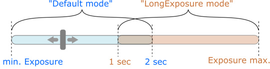 The exposure time range is shifted in "LongExposure" mode.