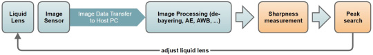 Closed control loop to determine the sharpness maximum