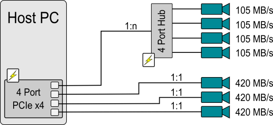 Illustration shows data throughput for direct and distributed use.