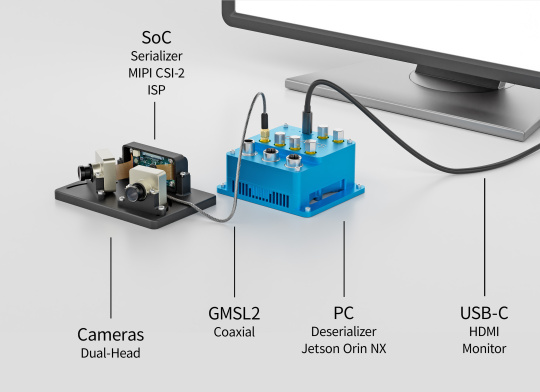 Cameras linked via GMSL2 and a PC to a monitor