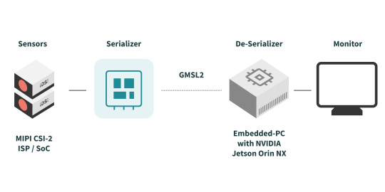 Two cameras connect via serializer and GMSL2 to a Jetson PC and monitor.