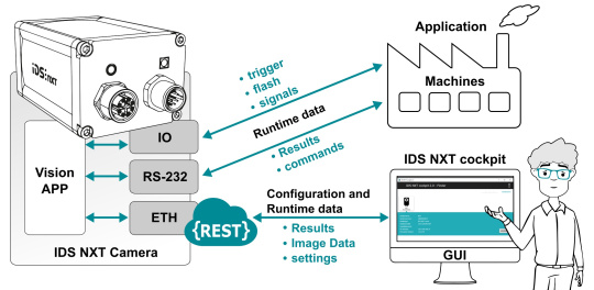 Purpose of IDS NXT camera interfaces