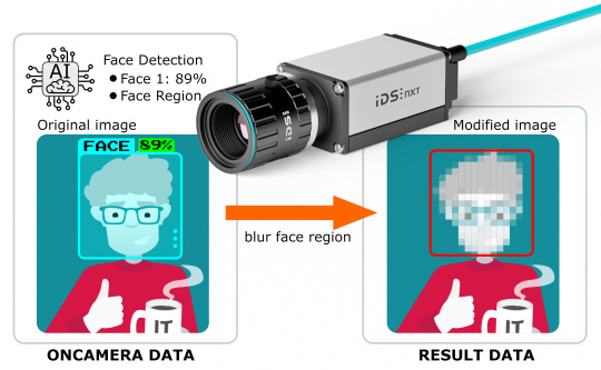 Edge AI anonymises image data before sending the results