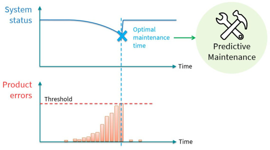 Figure 3 Increasing anomaly errors may indicate degradation of a plant condition due to tool wear, dirt or other disturbances.