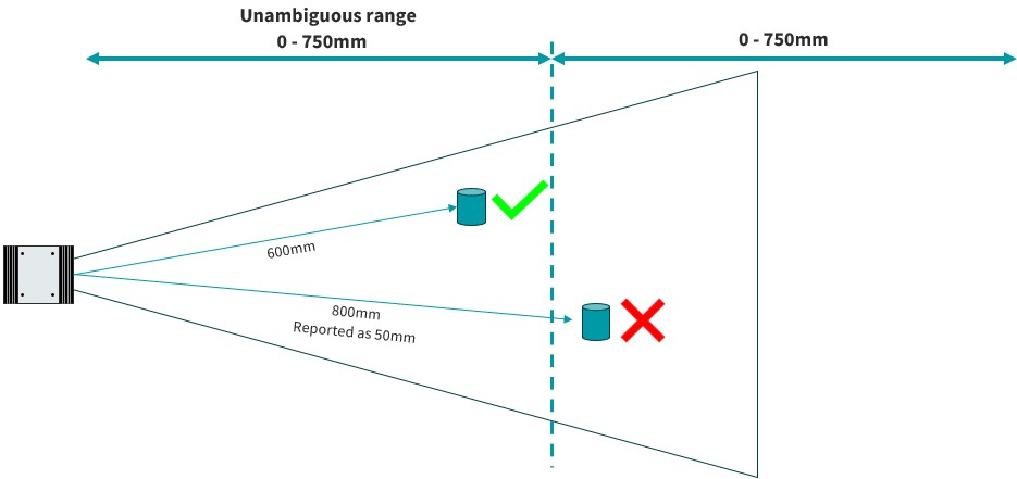 Working range 0–750 mm with correct and incorrect detection