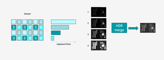 Quad HDR: Representation of pixel groups with different exposure times