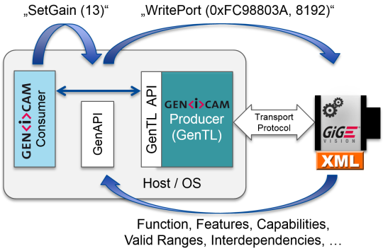 The GenAPI provides device-specific register addresses through defined feature names.