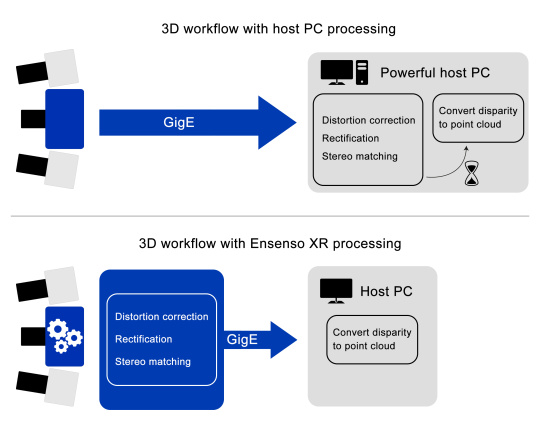 Comparison of 3D process with host PC & with Ensenso XR