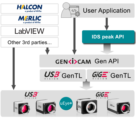 The diagram explains how to access the uEye+ from IDS.