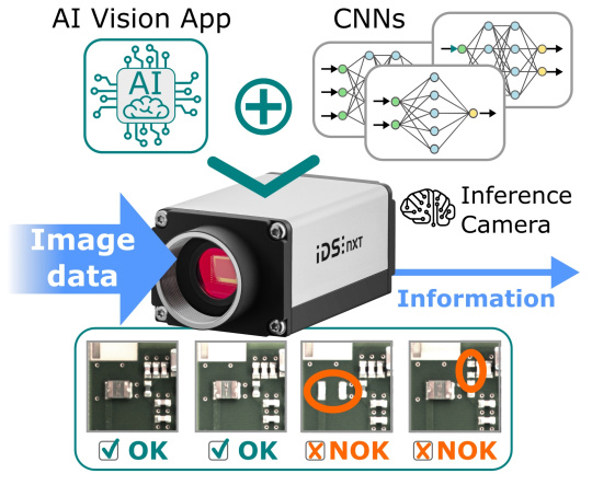 Intelligent edge devices reduce large amounts of sensor and image data.