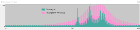 Comparison of the sharpness values of "Tenengrad" and "histogram deviation".