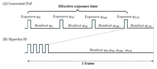 Comparison of conventional iToF with Hyperlux sensor for reduced motion artefacts