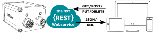 The relationship between IDS NXT and mobile devices is shown using arrows and file formats