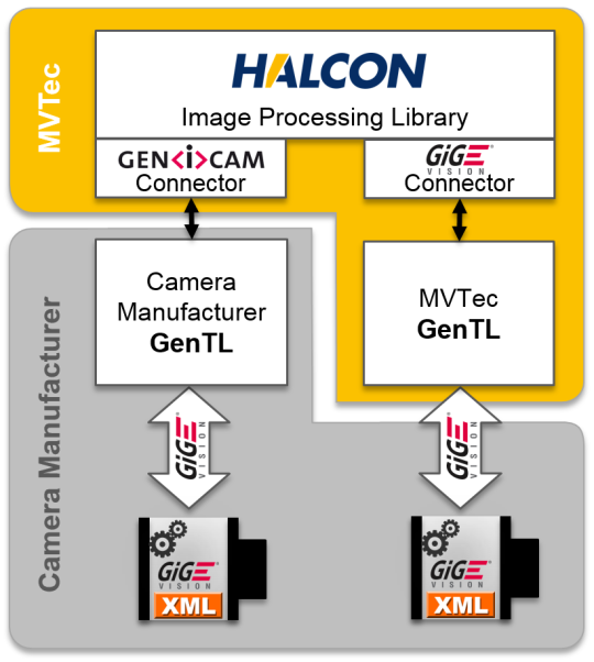 GenICam can be used to connect to any other vision standard interface.