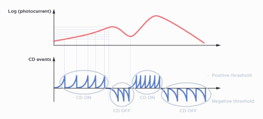 Diagram of the light intensity shows when ON and OFF events are generated.
