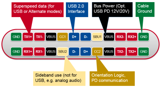 Illustration of the pin assignment of the USB Type-C socket with colours and speech bubbles