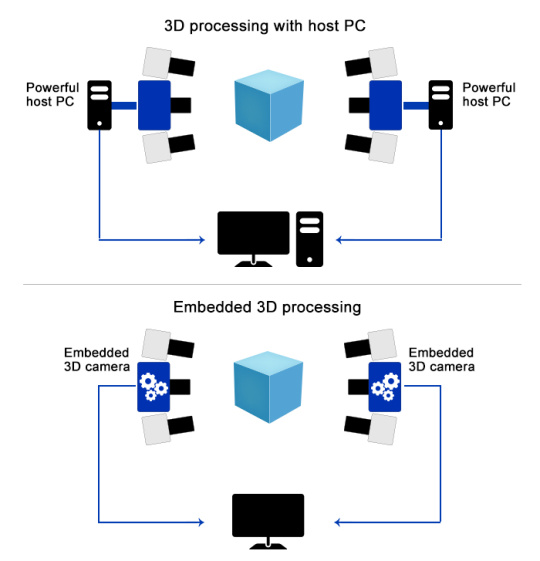 Comparison of 3D processing with host PC & embedded 3D processing