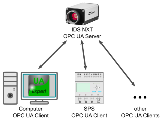 IDS NXT as OPC UA server connected with arrows to OPC UA clients