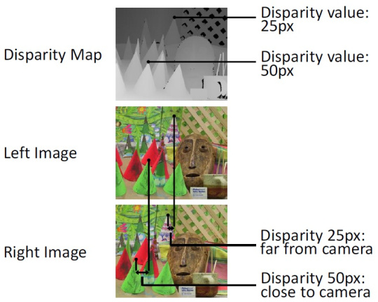 Disparity map above, in the centre the left image, below the right image of a 3D stereo camera