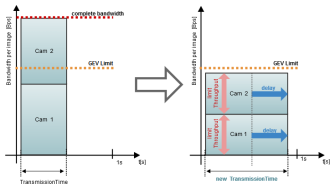 Delayed data packets reduce the transmission bandwidth, but increase the transmission time and thus reduce the maximum frame rate