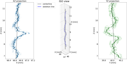 Graph showing two 2D projections and a 3D view of a twisted point cloud