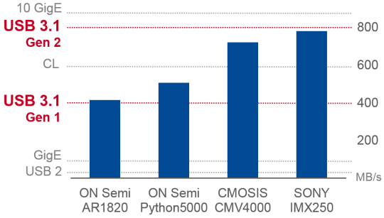 Bar chart with 4 CMOS sensors that benefit from the higher USB 3.1 Gen 2 transfer rate